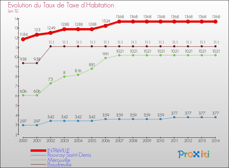 Evolution du taux de la taxe d'habitation pour INTRéVILLE et les communes proches de 2000 à 2014 Comparaison des taux de la taxe d'habitation pour INTRéVILLE et les communes voisines de 2000 à 2014