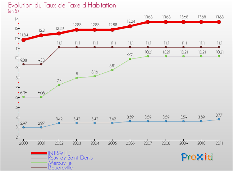 Evolution du taux de la taxe d'habitation pour INTRéVILLE et les communes proches Comparaison des taux de la taxe d'habitation pour INTRéVILLE et les communes voisines
