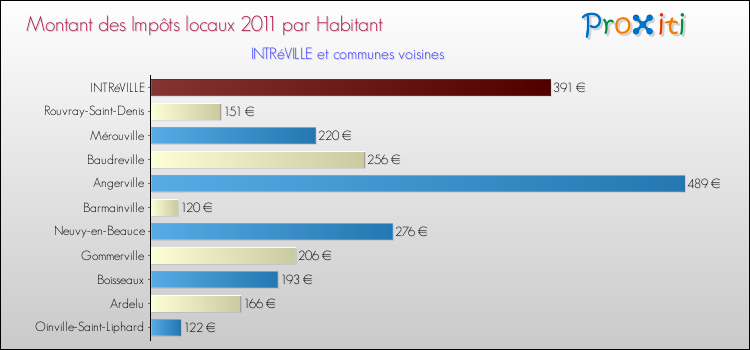 Montant des impôts locaux par Habitant pour INTRéVILLE et les communes proches Comparaison des impôts locaux par habitant pour INTRéVILLE et les communes voisines