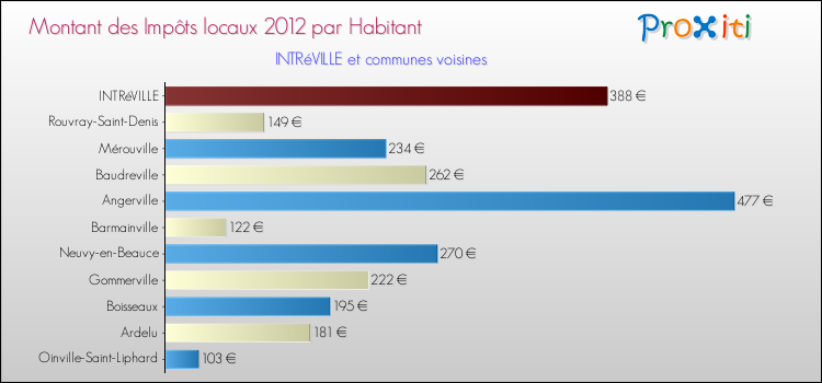 Montant des impôts locaux par Habitant pour INTRéVILLE et les communes proches Comparaison des impôts locaux par habitant pour INTRéVILLE et les communes voisines