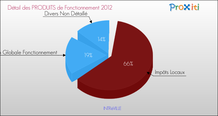 Décomposition du Budget de Fonctionnement 2012 de la commune de INTRéVILLE Budget de Fonctionnement 2012 pour la commune de INTRéVILLE