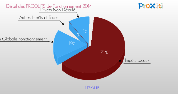 Décomposition du Budget de Fonctionnement 2014 de la commune de INTRéVILLE Budget de Fonctionnement 2014 pour la commune de INTRéVILLE