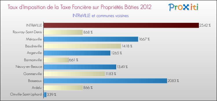 Taux d'imposition de la taxe foncière sur le bati 2012 pour INTRéVILLE et les communes proches Comparaison des taux d'imposition de la taxe foncière sur le bati 2012 pour INTRéVILLE et les communes voisines