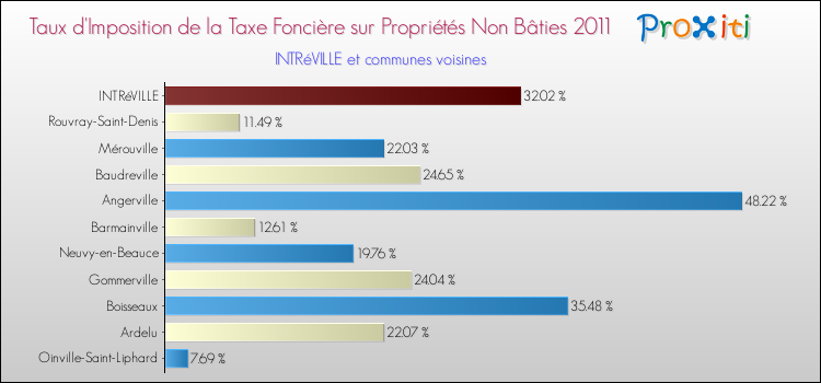 Taux d'imposition de la taxe foncière sur les immeubles et terrains non batis 2011 pour INTRéVILLE et les communes proches Comparaison des taux d'imposition de la taxe foncière sur les immeubles et terrains non batis 2011 pour INTRéVILLE et les communes voisines