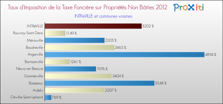Taux d'imposition de la taxe foncière sur les immeubles et terrains non batis 2012 pour INTRéVILLE et les communes proches Comparaison des taux d'imposition de la taxe foncière sur les immeubles et terrains non batis 2012 pour INTRéVILLE et les communes voisines