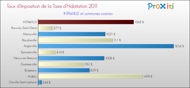 Taux d'imposition de la taxe d'habitation 2011 pour INTRéVILLE et les communes proches Comparaison des taux d'imposition de la taxe d'habitation 2011 pour INTRéVILLE et les communes voisines