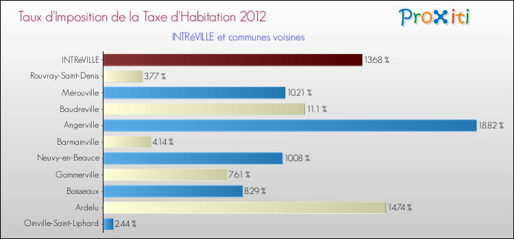 Taux d'imposition de la taxe d'habitation 2012 pour INTRéVILLE et les communes proches Comparaison des taux d'imposition de la taxe d'habitation 2012 pour INTRéVILLE et les communes voisines