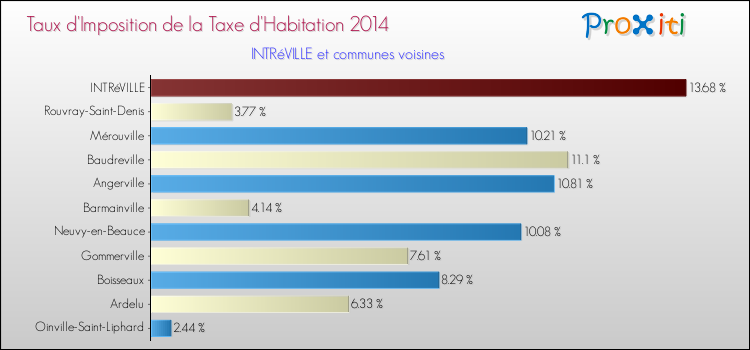 Taux d'imposition de la taxe d'habitation 2014 pour INTRéVILLE et les communes proches Comparaison des taux d'imposition de la taxe d'habitation 2014 pour INTRéVILLE et les communes voisines