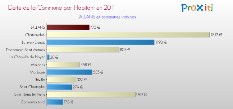 Dette par habitant de la commune en 2011 pour JALLANS et les communes proches Comparaison de la dette par habitant de la commune en 2011 pour JALLANS et les communes voisines