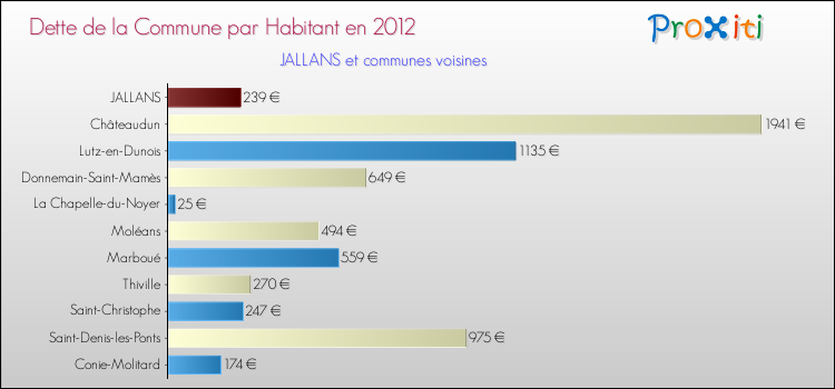 Dette par habitant de la commune en 2012 pour JALLANS et les communes proches Comparaison de la dette par habitant de la commune en 2012 pour JALLANS et les communes voisines