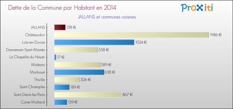 Dette par habitant de la commune en 2014 pour JALLANS et les communes proches Comparaison de la dette par habitant de la commune en 2014 pour JALLANS et les communes voisines