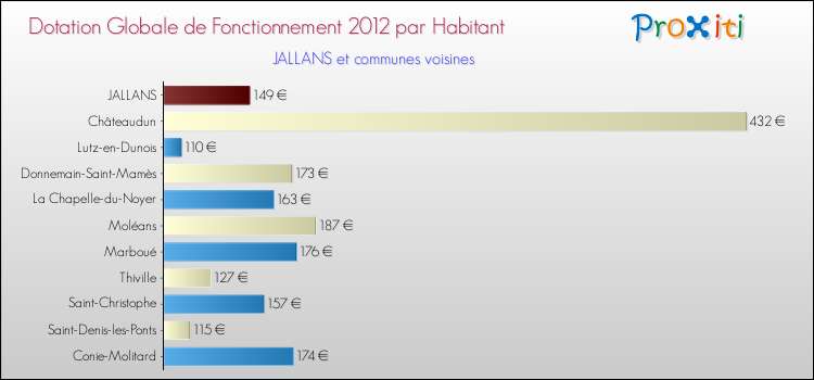 Montant des dotations globales de fonctionnement DGF par Habitant pour JALLANS et les communes proches Comparaison des des dotations globales de fonctionnement DGF par habitant pour JALLANS et les communes voisines