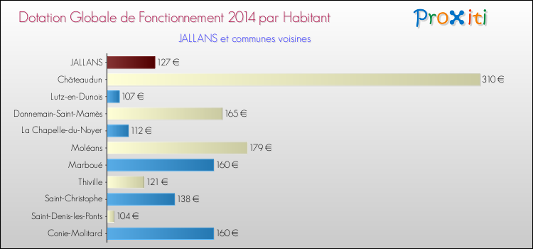 Montant des dotations globales de fonctionnement DGF par Habitant pour JALLANS et les communes proches en 2014. Comparaison des des dotations globales de fonctionnement DGF par habitant pour JALLANS et les communes voisines en 2014.