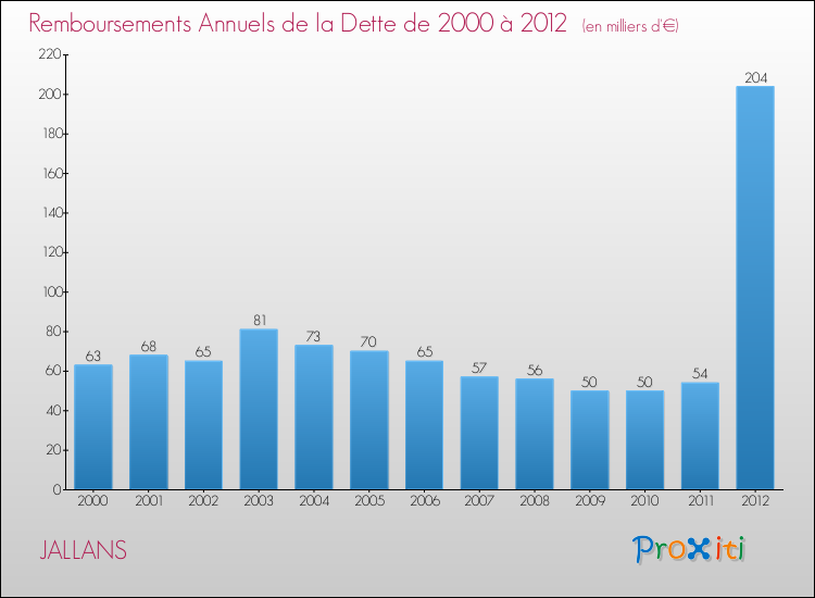 Evolution de l'annuité de la dette pour la commune de JALLANS de 2000 à 2012 Annuités de la dette pour JALLANS de 2000 à 2012