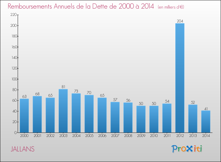 Evolution de l'annuité de la dette pour la commune de JALLANS de 2000 à 2014 Annuités de la dette pour JALLANS de 2000 à 2014