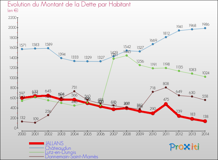 Evolution de la dette par habitant pour la commune de JALLANS et les communes proches de 2000 à 2014 Comparaison de la dette par habitant pour JALLANS et les communes voisines de 2000 à 2014