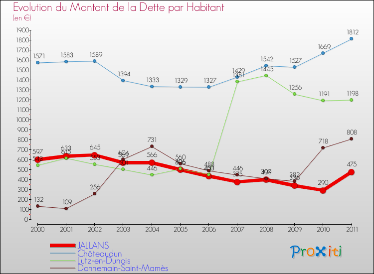 Evolution de la dette par habitant pour la commune de JALLANS et les communes proches Comparaison de la dette par habitant pour JALLANS et les communes voisines