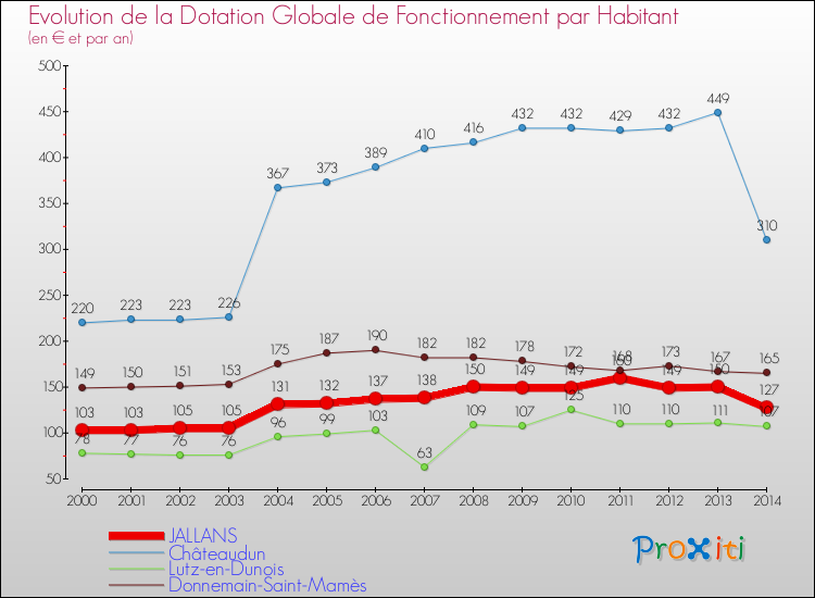 Evolution et montant de la dotation globale de fonctionnement par Habitant pour JALLANS et les communes proches de 2000 à 2014. Comparaison des dotations globales de fonctionnement par habitant pour JALLANS et les communes voisines de 2000 à 2014.