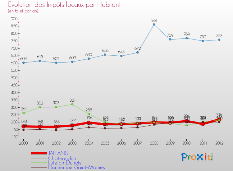 Evolution et montant des impôts locaux par Habitant pour JALLANS et les communes proches Comparaison des impôts locaux par habitant pour JALLANS et les communes voisines
