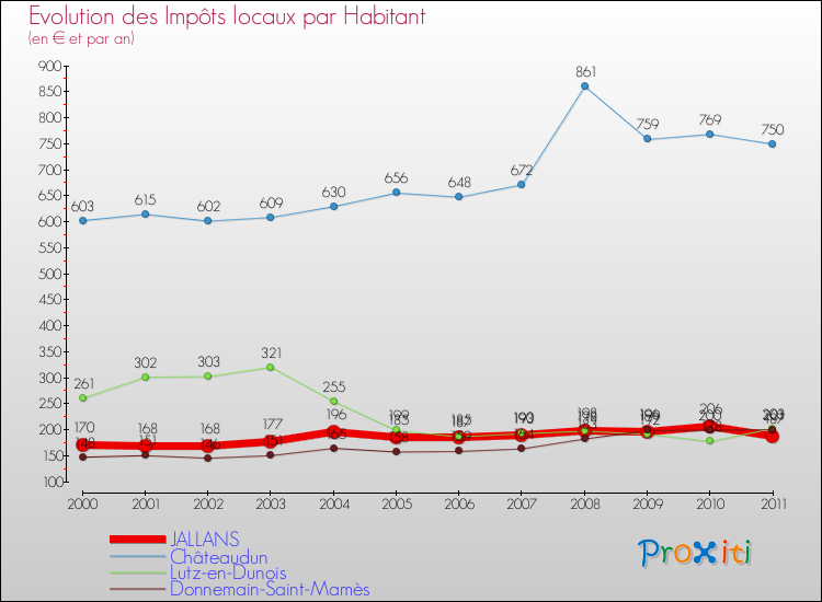 Evolution et montant des impôts locaux par Habitant pour JALLANS et les communes proches Comparaison des impôts locaux par habitant pour JALLANS et les communes voisines