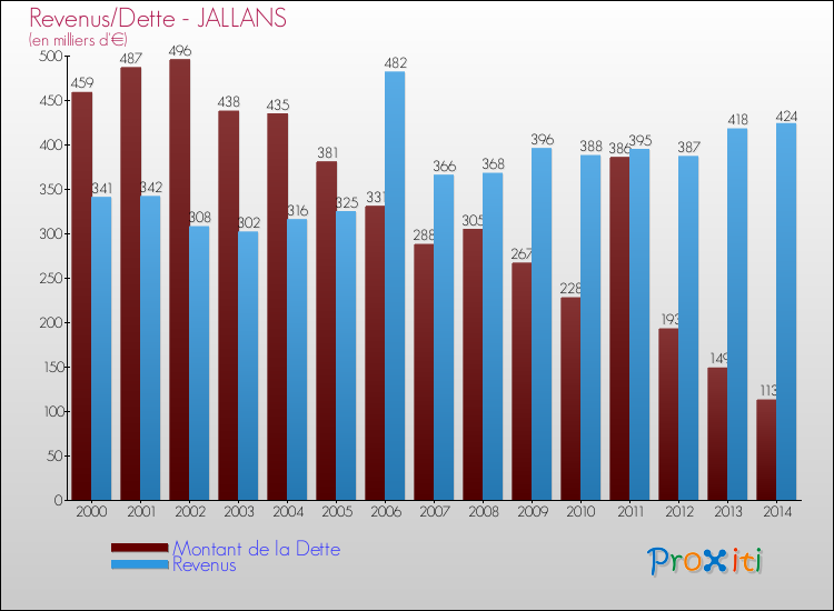 Evolution comparée de la dette et des revenus pour la commune de JALLANS de 2000 à 2014 Comparaison de la dette et des revenus pour JALLANS de 2000 à 2014