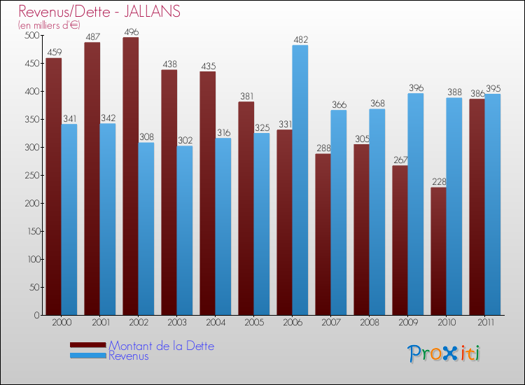 Evolution comparée de la dette et des revenus pour la commune de JALLANS de 2000 à 2011 Comparaison de la dette et des revenus pour JALLANS de 2000 à 2011