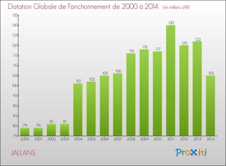 Evolution du montant de la Dotation Globale de Fonctionnement pour la commune de JALLANS de 2000 à 2014 Evolution du montant de la Dotation Globale de Fonctionnement pour JALLANS de 2000 à 2014
