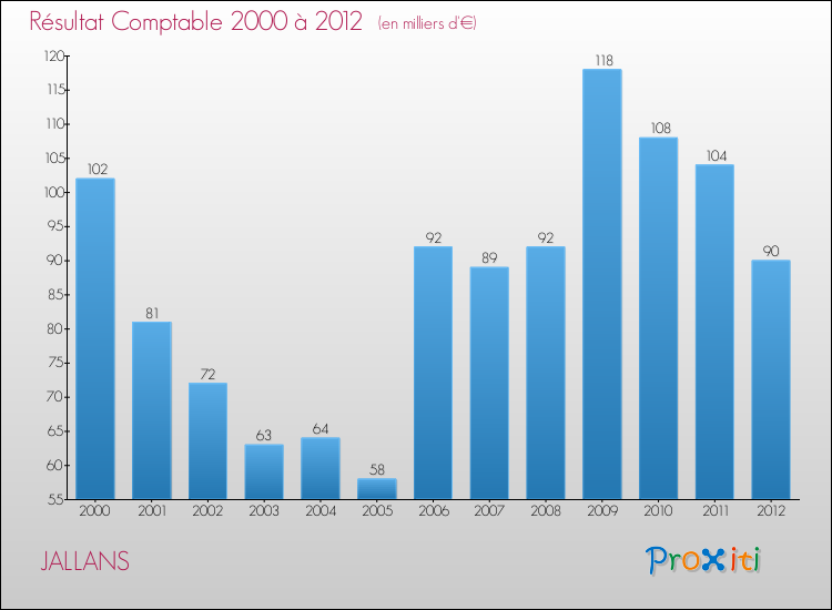Evolution du résultat comptable pour la commune de JALLANS de 2000 à 2012 Evolution du résultat comptable pour JALLANS de 2000 à 2012