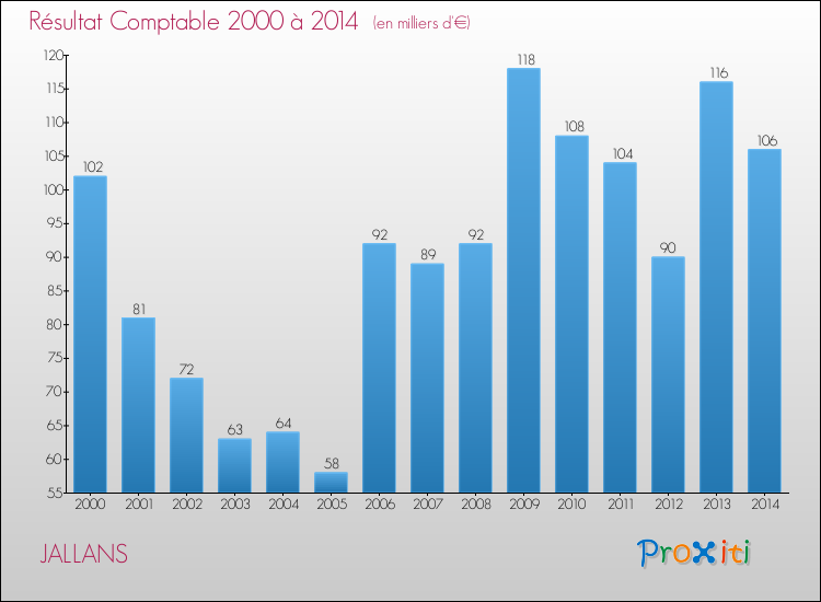 Evolution du résultat comptable pour la commune de JALLANS de 2000 à 2014 Evolution du résultat comptable pour JALLANS de 2000 à 2014