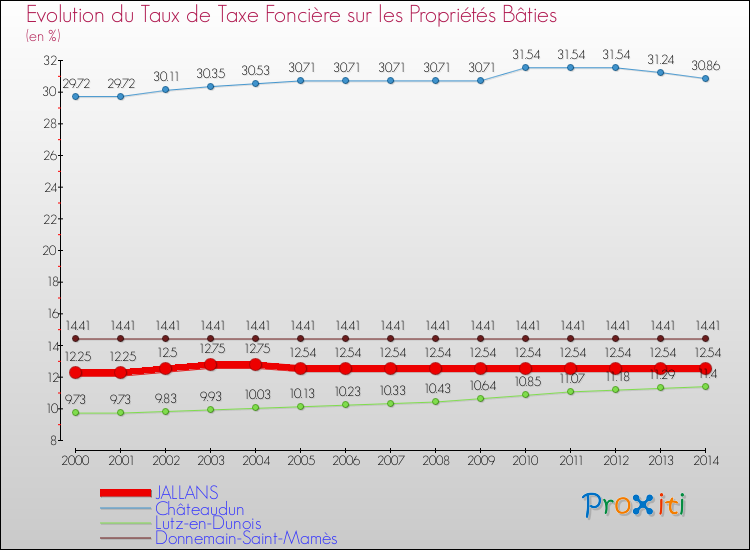 Evolution du taux de la taxe foncière sur le bati pour JALLANS et les communes proches de 2000 à 2014 Comparaison des taux de taxe foncière sur le bati pour JALLANS et les communes voisines de 2000 à 2014