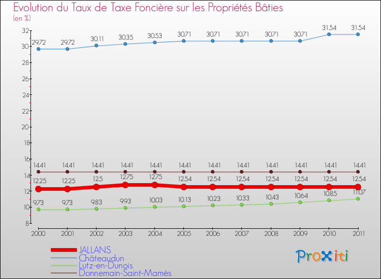Evolution du taux de la taxe foncière sur le bati pour JALLANS et les communes proches Comparaison des taux de taxe foncière sur le bati pour JALLANS et les communes voisines