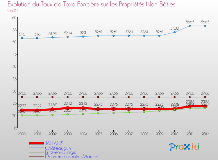 Evolution du taux de la taxe foncière sur les immeubles et terrains non batis pour JALLANS et les communes proches de 2000 à 2012 Comparaison des taux de la taxe foncière sur les immeubles et terrains non batis pour JALLANS et les communes voisines de 2000 à 2012