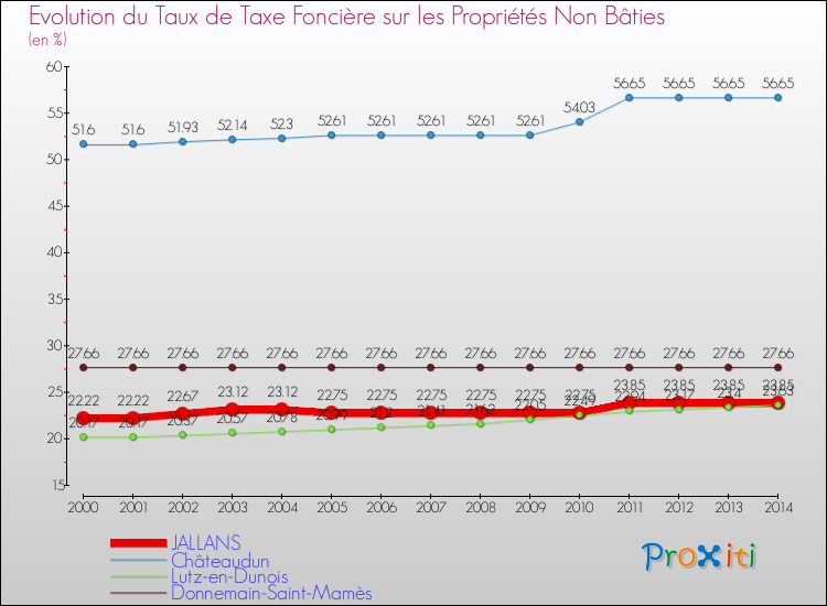 Evolution du taux de la taxe foncière sur les immeubles et terrains non batis pour JALLANS et les communes proches de 2000 à 2014 Comparaison des taux de la taxe foncière sur les immeubles et terrains non batis pour JALLANS et les communes voisines de 2000 à 2014