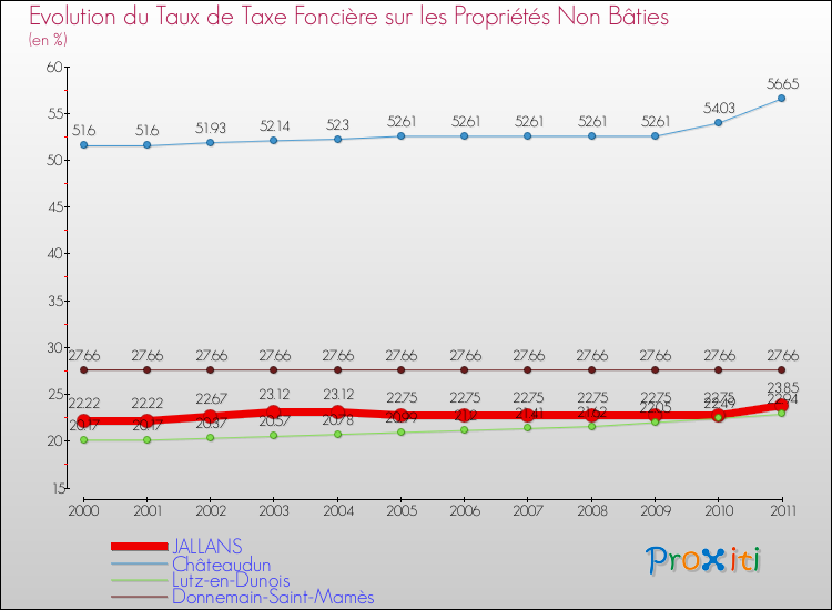 Evolution du taux de la taxe foncière sur les immeubles et terrains non batis pour JALLANS et les communes proches Comparaison des taux de la taxe foncière sur les immeubles et terrains non batis pour JALLANS et les communes voisines
