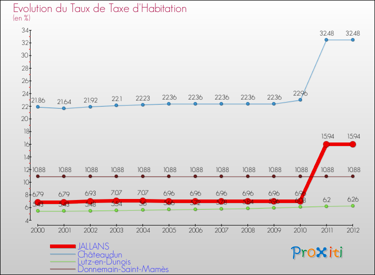 Evolution du taux de la taxe d'habitation pour JALLANS et les communes proches Comparaison des taux de la taxe d'habitation pour JALLANS et les communes voisines