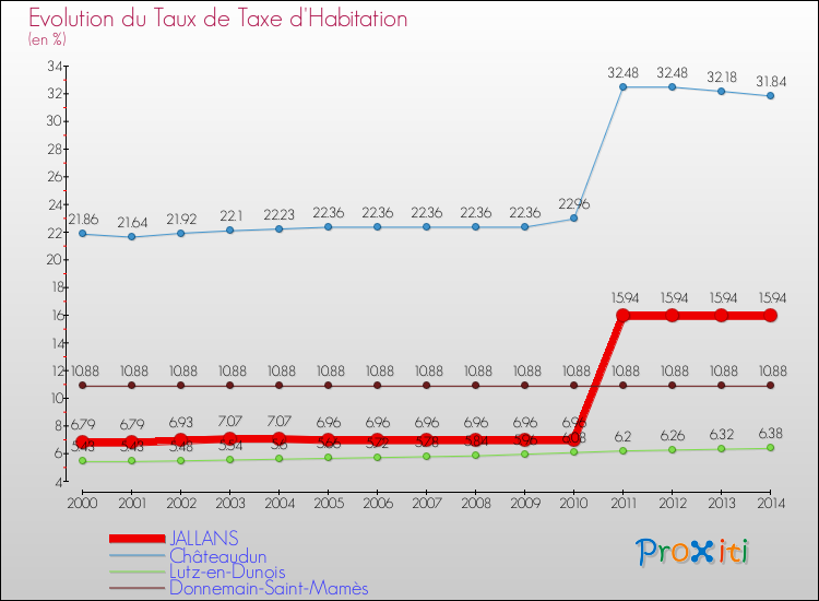 Evolution du taux de la taxe d'habitation pour JALLANS et les communes proches de 2000 à 2014 Comparaison des taux de la taxe d'habitation pour JALLANS et les communes voisines de 2000 à 2014