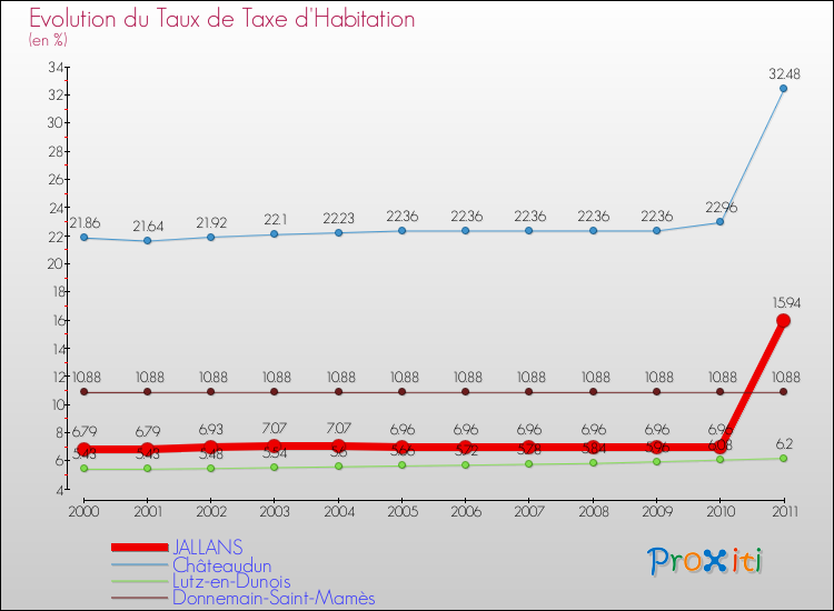 Evolution du taux de la taxe d'habitation pour JALLANS et les communes proches Comparaison des taux de la taxe d'habitation pour JALLANS et les communes voisines