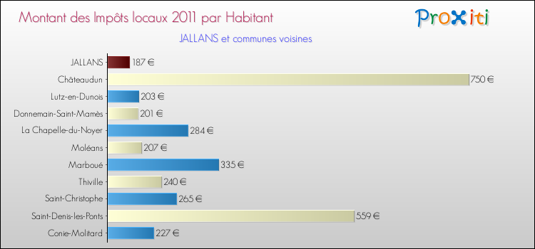 Montant des impôts locaux par Habitant pour JALLANS et les communes proches Comparaison des impôts locaux par habitant pour JALLANS et les communes voisines