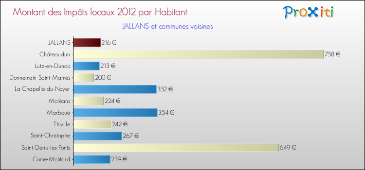 Montant des impôts locaux par Habitant pour JALLANS et les communes proches Comparaison des impôts locaux par habitant pour JALLANS et les communes voisines