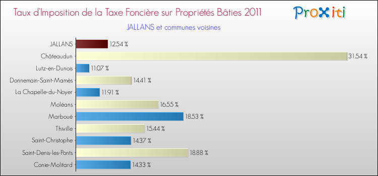 Taux d'imposition de la taxe foncière sur le bati 2011 pour JALLANS et les communes proches Comparaison des taux d'imposition de la taxe foncière sur le bati 2011 pour JALLANS et les communes voisines