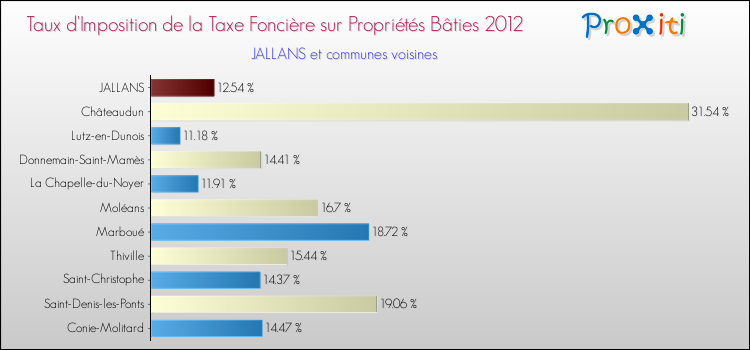 Taux d'imposition de la taxe foncière sur le bati 2012 pour JALLANS et les communes proches Comparaison des taux d'imposition de la taxe foncière sur le bati 2012 pour JALLANS et les communes voisines