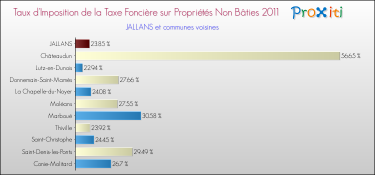 Taux d'imposition de la taxe foncière sur les immeubles et terrains non batis 2011 pour JALLANS et les communes proches Comparaison des taux d'imposition de la taxe foncière sur les immeubles et terrains non batis 2011 pour JALLANS et les communes voisines