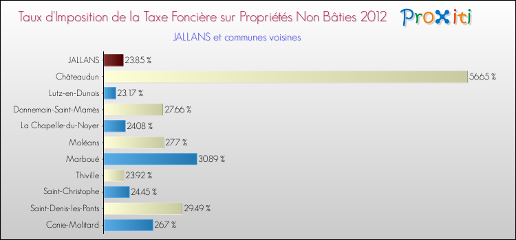 Taux d'imposition de la taxe foncière sur les immeubles et terrains non batis 2012 pour JALLANS et les communes proches Comparaison des taux d'imposition de la taxe foncière sur les immeubles et terrains non batis 2012 pour JALLANS et les communes voisines
