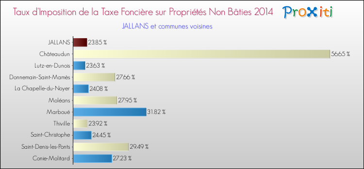 Taux d'imposition de la taxe foncière sur les immeubles et terrains non batis 2014 pour JALLANS et les communes proches Comparaison des taux d'imposition de la taxe foncière sur les immeubles et terrains non batis 2014 pour JALLANS et les communes voisines