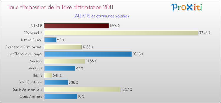 Taux d'imposition de la taxe d'habitation 2011 pour JALLANS et les communes proches Comparaison des taux d'imposition de la taxe d'habitation 2011 pour JALLANS et les communes voisines