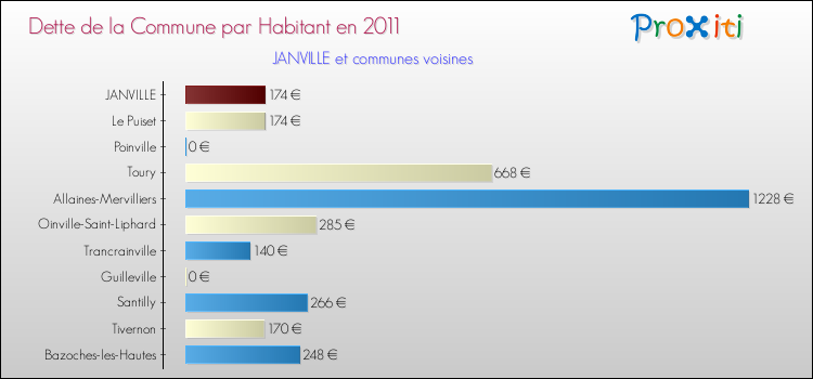 Dette par habitant de la commune en 2011 pour JANVILLE et les communes proches Comparaison de la dette par habitant de la commune en 2011 pour JANVILLE et les communes voisines