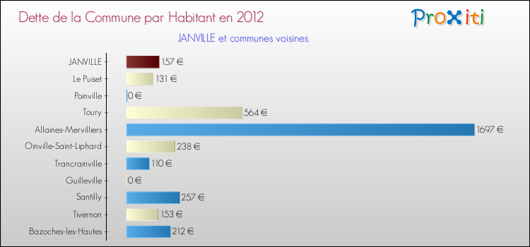 Dette par habitant de la commune en 2012 pour JANVILLE et les communes proches Comparaison de la dette par habitant de la commune en 2012 pour JANVILLE et les communes voisines