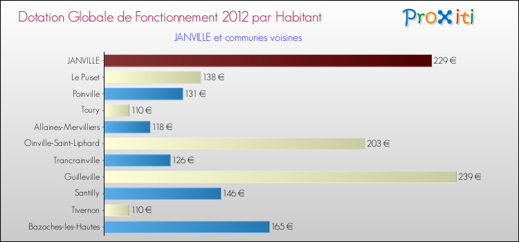 Montant des dotations globales de fonctionnement DGF par Habitant pour JANVILLE et les communes proches Comparaison des des dotations globales de fonctionnement DGF par habitant pour JANVILLE et les communes voisines