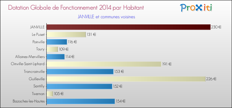 Montant des dotations globales de fonctionnement DGF par Habitant pour JANVILLE et les communes proches en 2014. Comparaison des des dotations globales de fonctionnement DGF par habitant pour JANVILLE et les communes voisines en 2014.