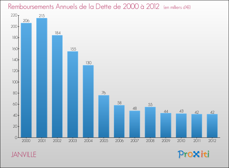 Evolution de l'annuité de la dette pour la commune de JANVILLE de 2000 à 2012 Annuités de la dette pour JANVILLE de 2000 à 2012